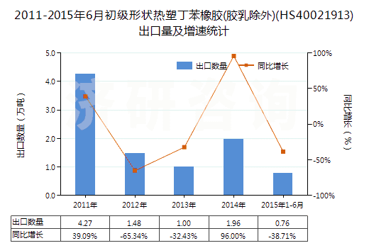 2011-2015年6月初級(jí)形狀熱塑丁苯橡膠(膠乳除外)(HS40021913)出口量及增速統(tǒng)計(jì)